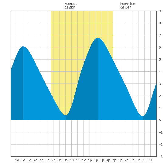 Market Street Bridge tide chart for Thursday, November 10, 2022