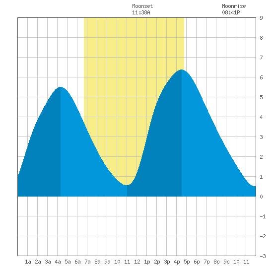 Market Street Bridge tide chart for Sunday, November 13, 2022
