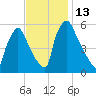 Market Street Bridge tide chart for Sunday, November 13, 2022