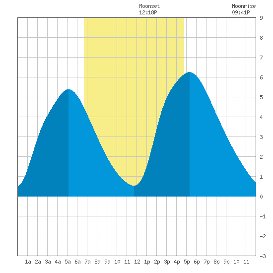Market Street Bridge tide chart for Monday, November 14, 2022