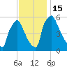 Market Street Bridge tide chart for Tuesday, November 15, 2022