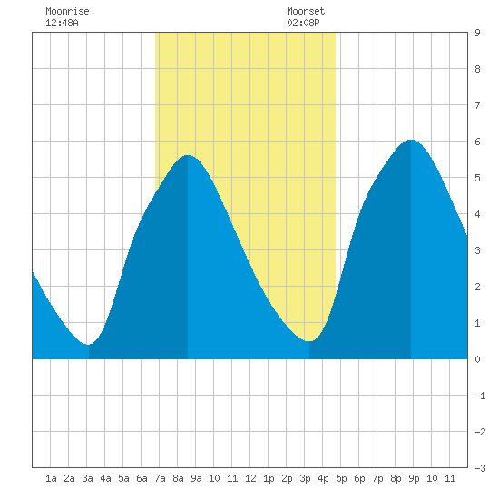 Market Street Bridge tide chart for Friday, November 18, 2022