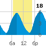 Market Street Bridge tide chart for Friday, November 18, 2022