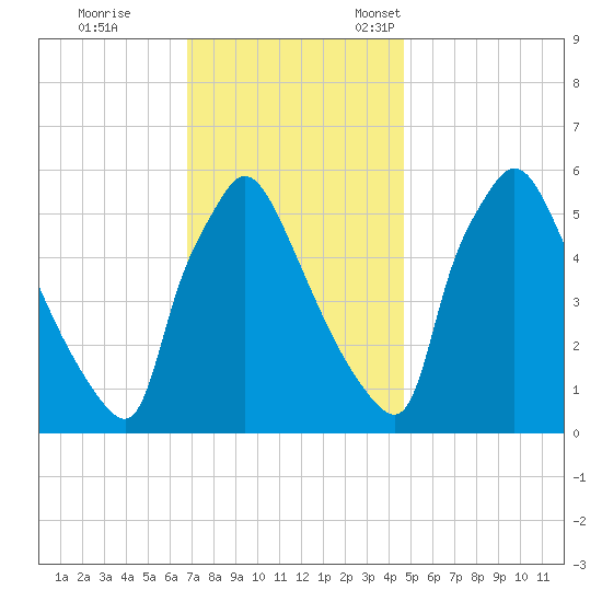 Market Street Bridge tide chart for Saturday, November 19, 2022