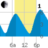 Market Street Bridge tide chart for Tuesday, November 1, 2022
