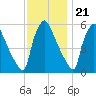 Market Street Bridge tide chart for Monday, November 21, 2022