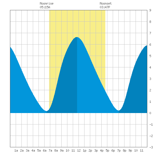 Market Street Bridge tide chart for Tuesday, November 22, 2022