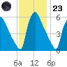 Market Street Bridge tide chart for Wednesday, November 23, 2022