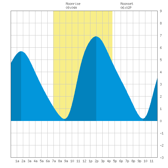 Market Street Bridge tide chart for Friday, November 25, 2022
