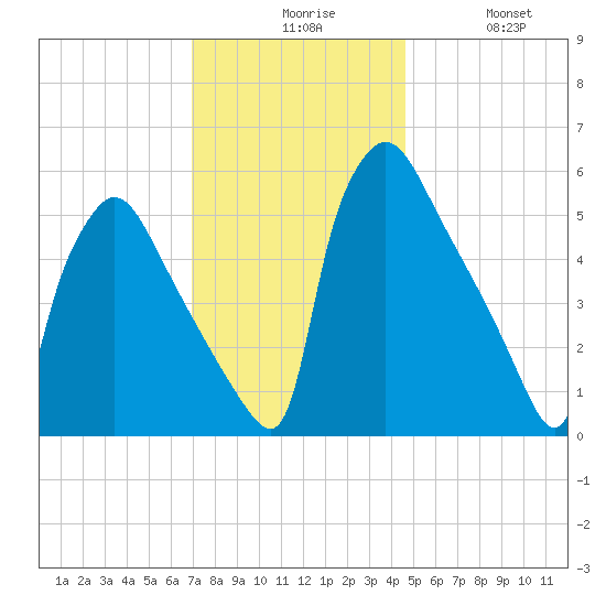 Market Street Bridge tide chart for Sunday, November 27, 2022