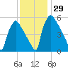 Market Street Bridge tide chart for Tuesday, November 29, 2022