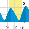 Market Street Bridge tide chart for Wednesday, November 2, 2022
