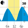 Market Street Bridge tide chart for Wednesday, November 30, 2022