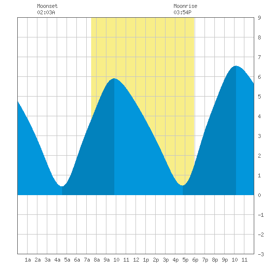 Market Street Bridge tide chart for Thursday, November 3, 2022