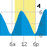 Market Street Bridge tide chart for Friday, November 4, 2022