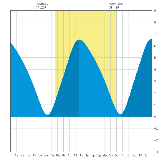 Market Street Bridge tide chart for Saturday, November 5, 2022