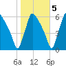 Market Street Bridge tide chart for Saturday, November 5, 2022