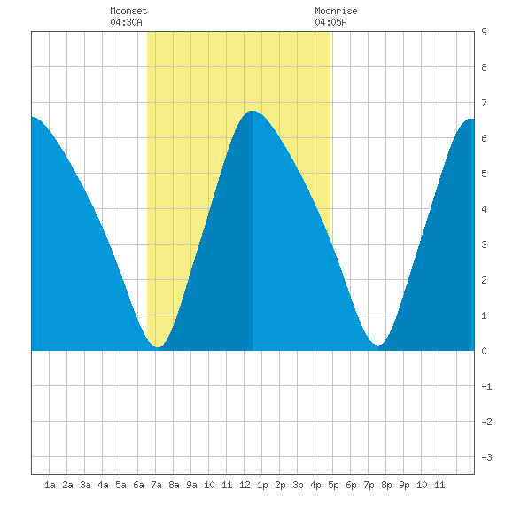 Market Street Bridge tide chart for Sunday, November 6, 2022