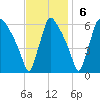 Market Street Bridge tide chart for Sunday, November 6, 2022