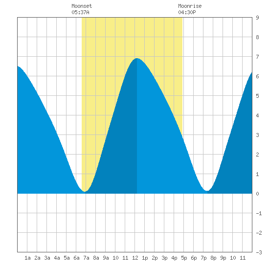 Market Street Bridge tide chart for Monday, November 7, 2022