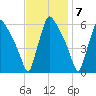 Market Street Bridge tide chart for Monday, November 7, 2022
