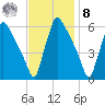 Market Street Bridge tide chart for Tuesday, November 8, 2022