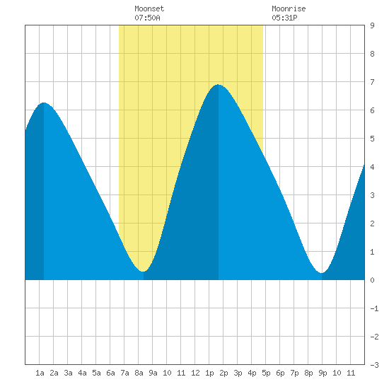 Market Street Bridge tide chart for Wednesday, November 9, 2022