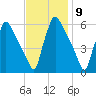 Market Street Bridge tide chart for Wednesday, November 9, 2022