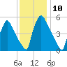Market Street Bridge tide chart for Saturday, December 10, 2022