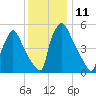 Market Street Bridge tide chart for Sunday, December 11, 2022