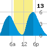 Market Street Bridge tide chart for Tuesday, December 13, 2022