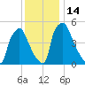 Market Street Bridge tide chart for Wednesday, December 14, 2022