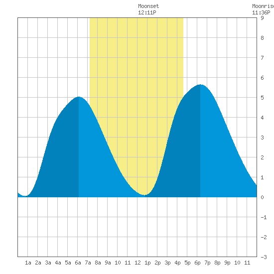Market Street Bridge tide chart for Thursday, December 15, 2022