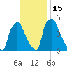 Market Street Bridge tide chart for Thursday, December 15, 2022