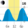 Market Street Bridge tide chart for Friday, December 16, 2022