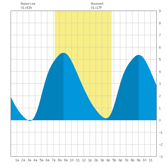 Market Street Bridge tide chart for Sunday, December 18, 2022
