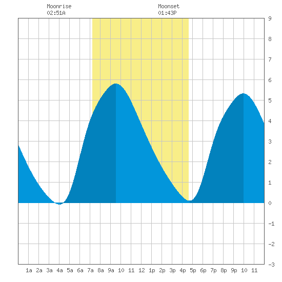 Market Street Bridge tide chart for Monday, December 19, 2022