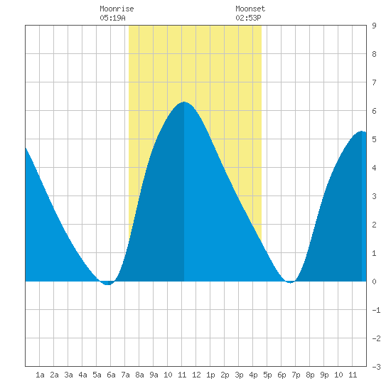 Market Street Bridge tide chart for Wednesday, December 21, 2022