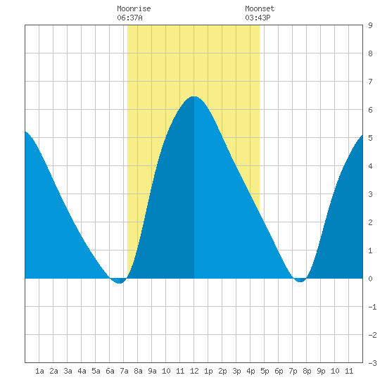 Market Street Bridge tide chart for Thursday, December 22, 2022
