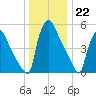 Market Street Bridge tide chart for Thursday, December 22, 2022
