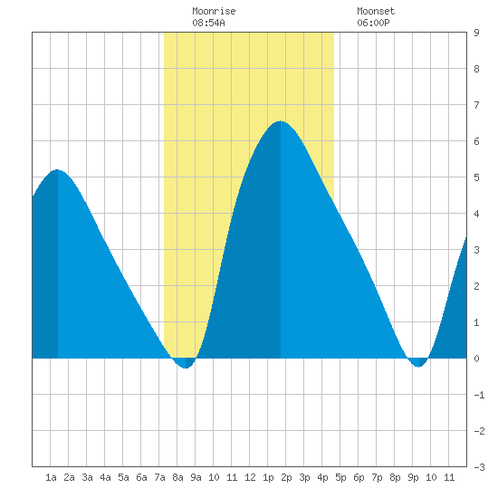 Market Street Bridge tide chart for Saturday, December 24, 2022