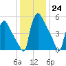 Market Street Bridge tide chart for Saturday, December 24, 2022