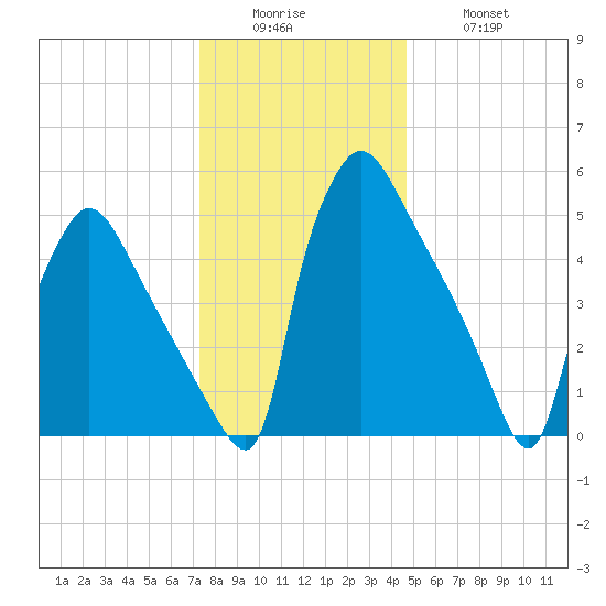 Market Street Bridge tide chart for Sunday, December 25, 2022