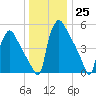 Market Street Bridge tide chart for Sunday, December 25, 2022