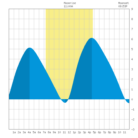Market Street Bridge tide chart for Tuesday, December 27, 2022