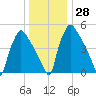 Market Street Bridge tide chart for Wednesday, December 28, 2022