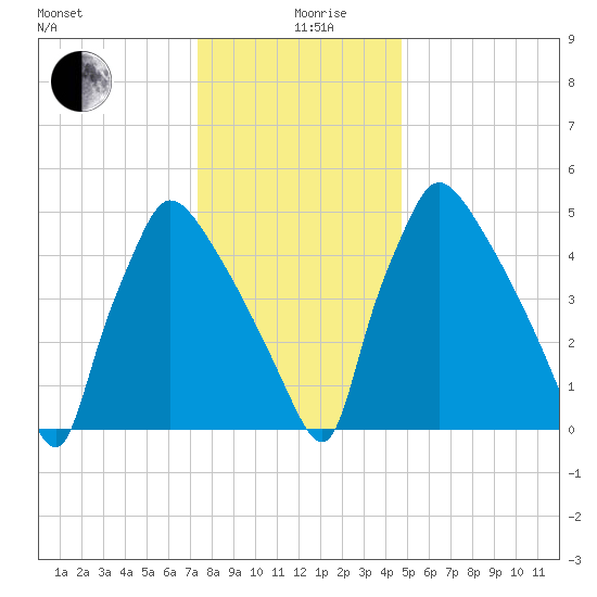Market Street Bridge tide chart for Thursday, December 29, 2022