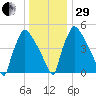 Market Street Bridge tide chart for Thursday, December 29, 2022