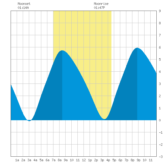 Market Street Bridge tide chart for Friday, December 2, 2022