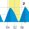 Market Street Bridge tide chart for Friday, December 2, 2022